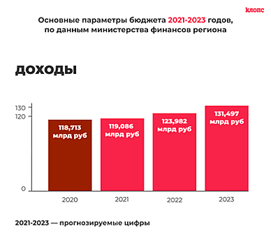 Проект бюджета Калининградской области на 2021-2023 годы в цифрах (инфографика)