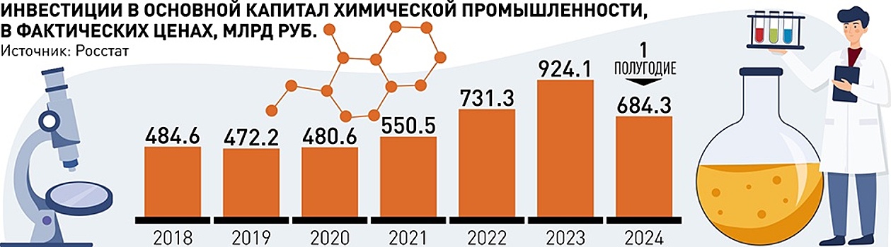 Российская химическая промышленность взяла курс на самообеспечение