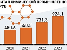Российская химическая промышленность взяла курс на самообеспечение