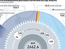 Затраты на инновации быстрее растут в отраслях, получающих содействие государства