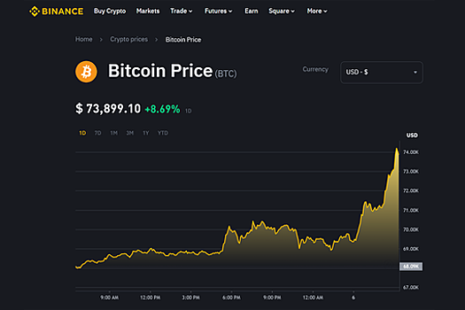 Стоимость биткоина на фоне выборов в США выросла почти на 10%