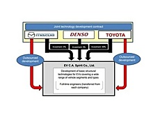 Toyota и Mazda будут совместно разрабатывать электромобили