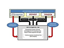 Toyota и Mazda будут совместно разрабатывать электромобили