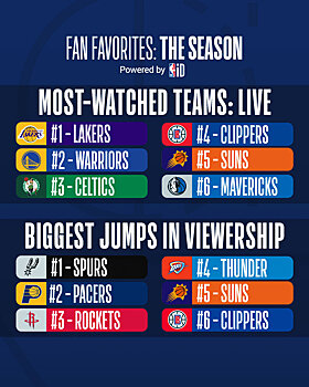 «Лейкерс», «Голден Стэйт» и «Бостон» – лидеры по количеству просмотров трансляций НБА