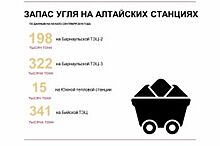 Суммарный запас угля на алтайских станциях СГК достиг 878 тысяч тонн