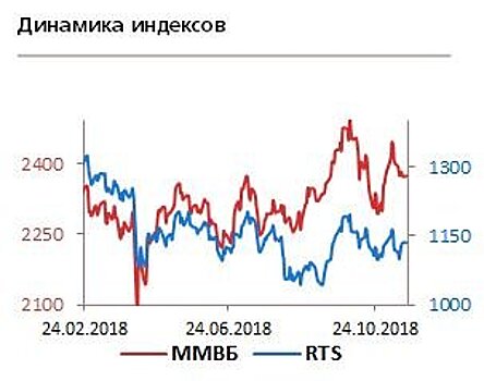 Растущий спрос на ОФЗ поддерживает рубль, несмотря на негатив сырьевых рынков