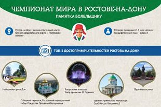 Ростов-на-Дону вошел в тройку худших городов ЧМ-2018