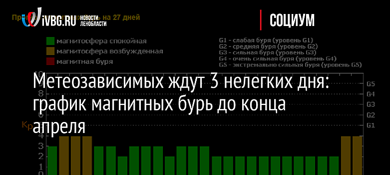 Метеозависимых ждут 3 нелегких дня: график магнитных бурь до конца апреля