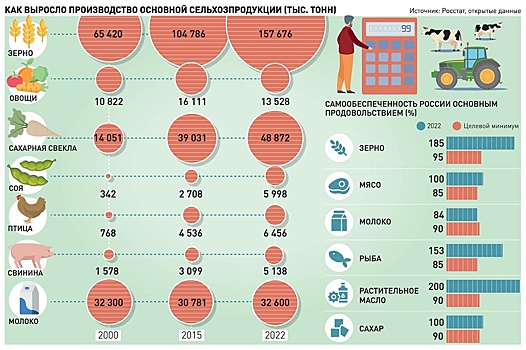 Санкции не помешают России собрать достойный урожай в этом году