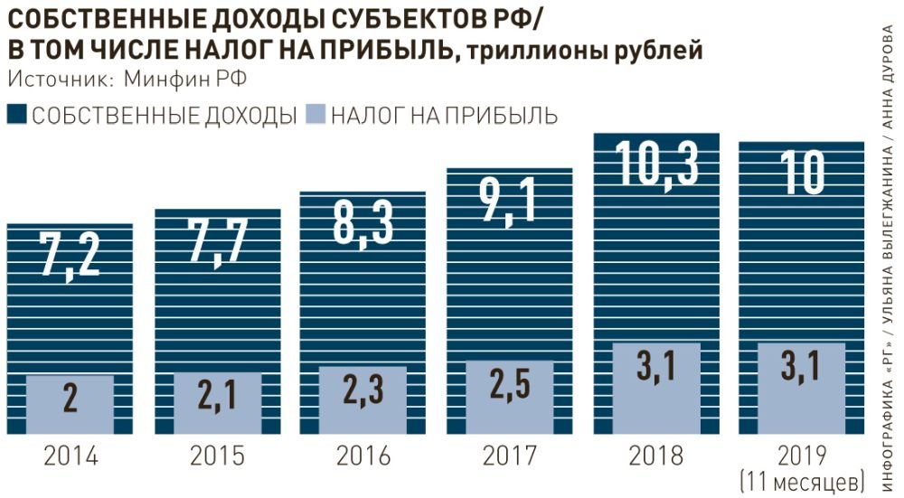 Федеральный бюджет разделит с регионами расходы на налоговые льготы -  Рамблер/финансы