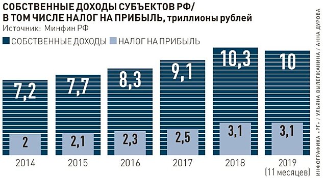 Федеральный бюджет разделит с регионами расходы на налоговые льготы