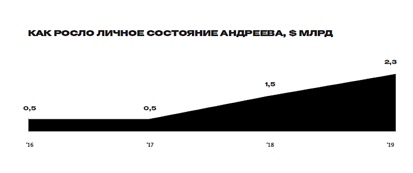 «Дейтинг будет впереди планеты всей»: миллиардер Андрей Андреев о самой привлекательной нише интернета и отъезде из России