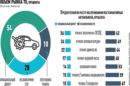 Эксперты СЗФО обсудили, сдержит ли рост тарифа на ОСАГО применение неоригинальных запчастей