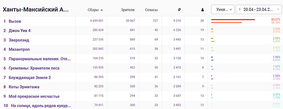 В ХМАО лидером кинопроката стал фильм «Вызов»