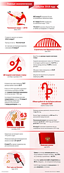 Инфографика: 5 главных экономических событий 2018 года