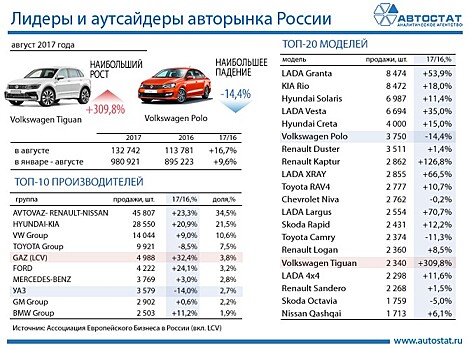 Названы лидеры авторынка России по итогам августа