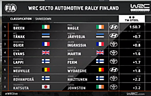 Крэйг Брин лидирует на Ралли Финляндии WRC, Ожье — 7-й. Топ-5 разделяет менее 10 секунд