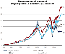 Блеск и нищета фондового рынка: как не потерять деньги на IPO