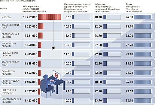 Инфографика "РГ": Топ-10 российских регионов по киберугрозам в 2023 году