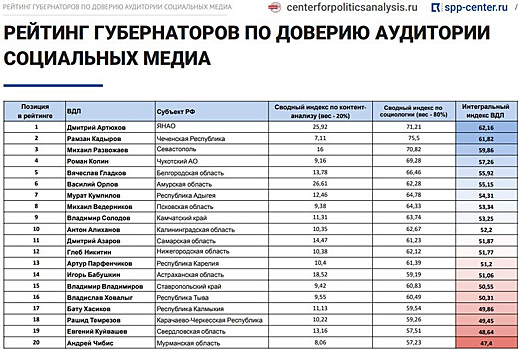 Уральский губернатор обогнал Кадырова в рейтинге доверия