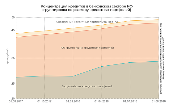 Совокупный кредитный портфель банковской системы РФ в июле увеличился на 414,3 млрд рублей