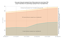 Совокупный кредитный портфель банковской системы РФ в июле увеличился на 414,3 млрд рублей