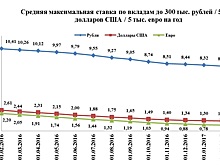 Банк «Левобережный» снизил депозитные ставки, ввел новый вклад
