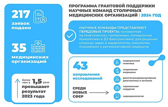 Собянин: Научные команды медорганизаций подали рекордное число заявок на гранты