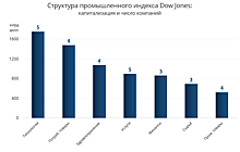 Каким будет вторник для американского фондового рынка