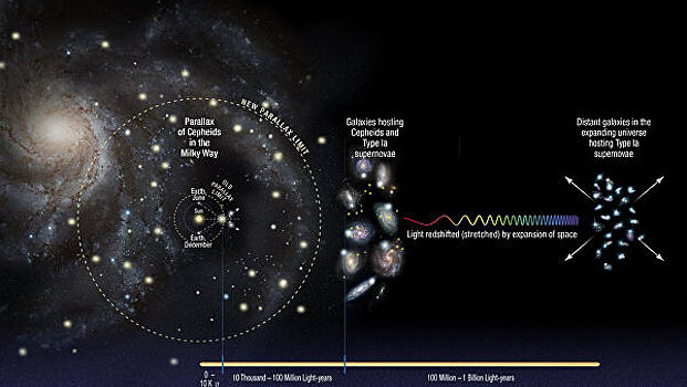Вселенная сейчас расширяется быстрее