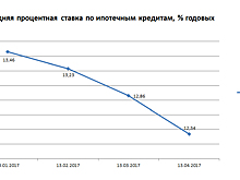 Индекс Банки.ру: средняя процентная ставка по ипотечным кредитам снизилась до 12,34% годовых