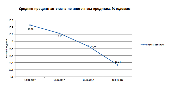 Индекс Банки.ру: средняя процентная ставка по ипотечным кредитам снизилась до 12,34% годовых