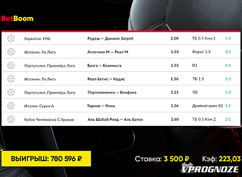 У клиента BetBoom зашел экспресс из 15 событий на футбол. Итоговый выигрыш впечатляет