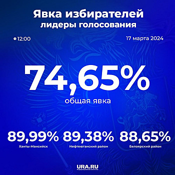 Явка избирателей в ХМАО на выборах президента РФ приблизилась к 75%
