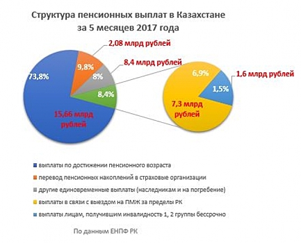 Казахстанский единый пенсионный фонд: Прибыль «съела» инфляция