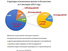 Казахстанский единый пенсионный фонд: Прибыль «съела» инфляция