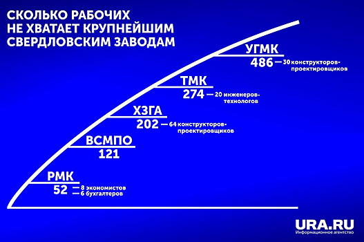 Уральские заводы ищут тысячи сотрудников по всей России. Инфографика