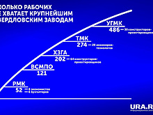 Уральские заводы ищут тысячи сотрудников по всей России. Инфографика