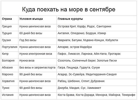 "Самараинтур" рассказал, где в этом сентябре недорого отдохнуть на море