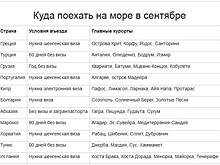 "Самараинтур" рассказал, где в этом сентябре недорого отдохнуть на море