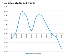 Omdia: глобальные продажи полупроводников в третьем квартале 2022 года по-прежнему снижаются