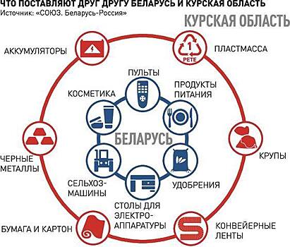 Белорусские предприятия расширят поставки в Курскую область