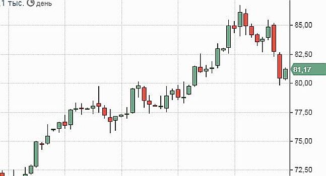 Рынок акций РФ корректируется вверх, индекс Мосбиржи вернулся к отметке 2400