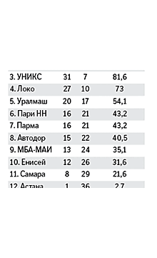 УНИКС разгромил обладателя Кубка России "Уралмаш" со счетом 93:67