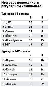 В баскетбольной Единой лиге сформированы пары четвертьфинала, серии до трех побед начинаются в последний день марта