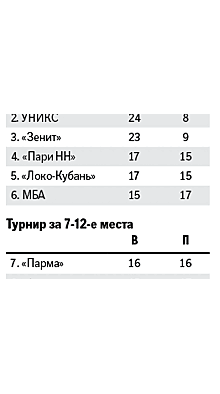В баскетбольной Единой лиге сформированы пары четвертьфинала, серии до трех побед начинаются в последний день марта