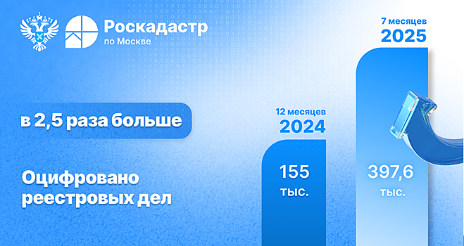 Почти 400 тысяч реестровых дел оцифровано столичным филиалом Роскадастра в 2025 году