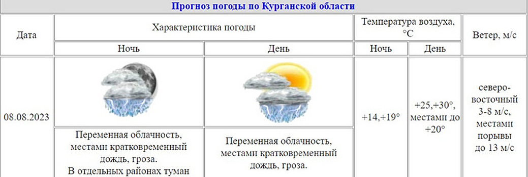 Прогноз погоды в сыктывкаре на 10 цгмс