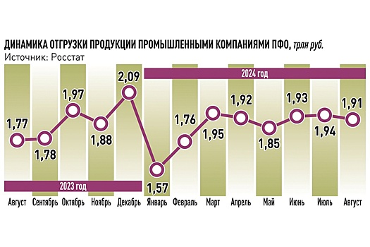 Отгрузка промышленной продукции выросла почти во всех регионах ПФО