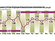 Отгрузка промышленной продукции выросла почти во всех регионах ПФО